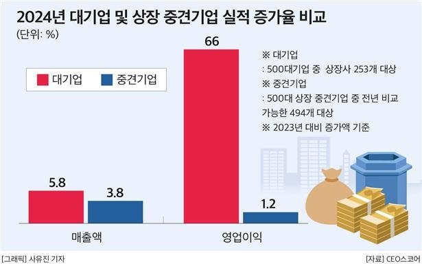 2024년 대기업 및 상장 중견기업 실적 증가율 비교 (출처=연합뉴스)