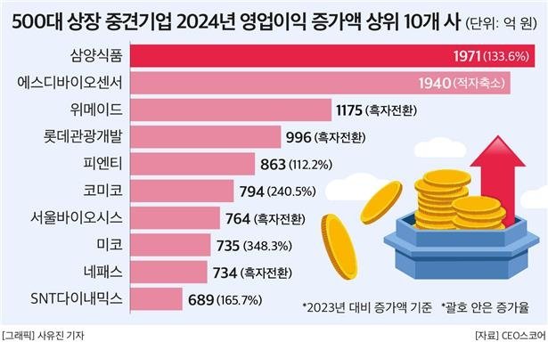 500대 상장 중견기업 2024년 영업이익 증가액 상위 10개사 (출처=연합뉴스)