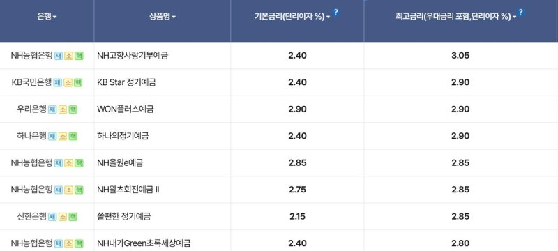 5대 은행 정기예금 금리 현황(3월 29일 기준) (출처=연합뉴스)
