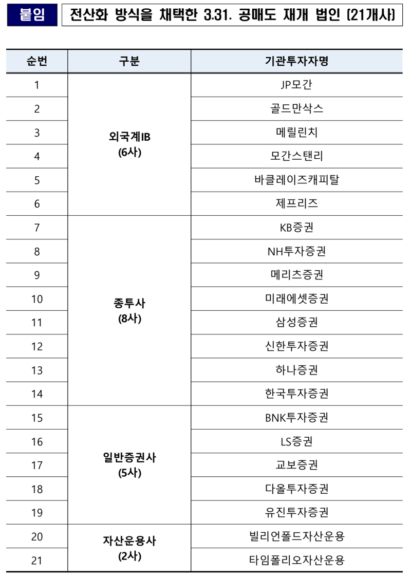 전산화 방식을 채택한 공매도 재개 법인. 금융감독원 제공