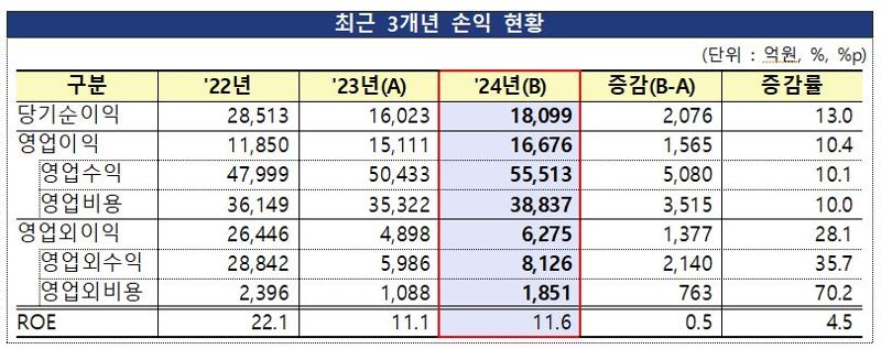지난해 수익성 높인 자산운용사들···적자 회사 비율은 증가
