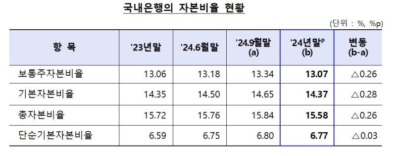 작년 말 국내은행 BIS비율 하락..환율상승에 위험가중자산 증가 탓