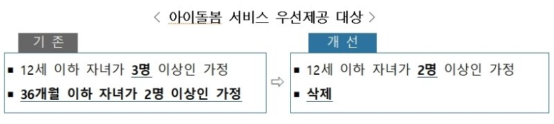 아이돌봄 서비스 우선제공 대상 기준 (출처=연합뉴스)