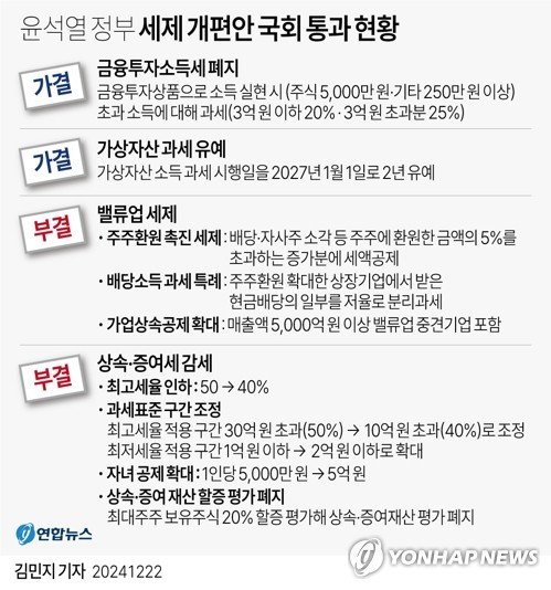 [그래픽] 윤석열 정부 세제 개편안 국회 통과 현황 (출처=연합뉴스)