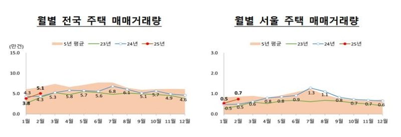 토허제 해제에 2월 주택 매매 30% 이상↑…서울 아파트 거래 급증 (출처=연합뉴스)