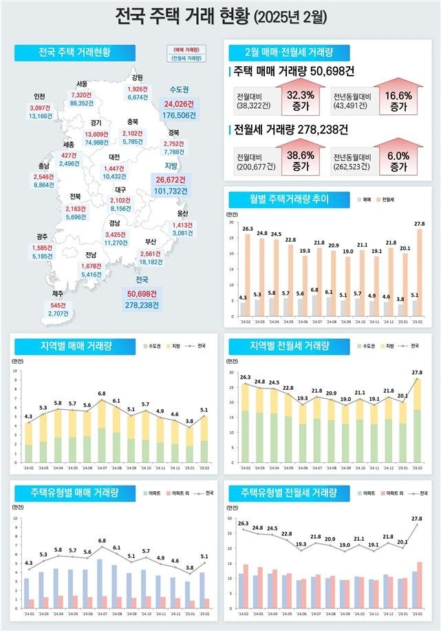 토허제 해제에 2월 주택 매매 30% 이상↑…서울 아파트 거래 급증 (출처=연합뉴스)