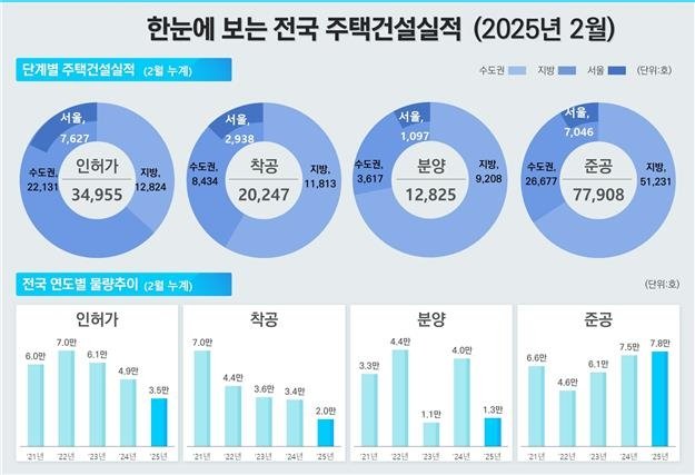 토허제 해제에 2월 주택 매매 30% 이상↑…서울 아파트 거래 급증 (출처=연합뉴스)