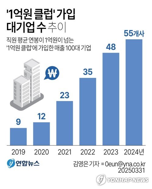 대기업 절반 이상 '억대 연봉' 준다…5년전 대비 6.1배 많아져 (출처=연합뉴스)