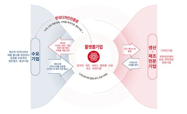 [세종=뉴시스]산업통상자원부는 한국디자인진흥원(KIDP)과 함께 디자인-온라인제조플랫폼서비스를 통해 디자인을 개발하거나 시제품을 제작하는 수요 기업을 지원한다.(사진=KIDP 제공)