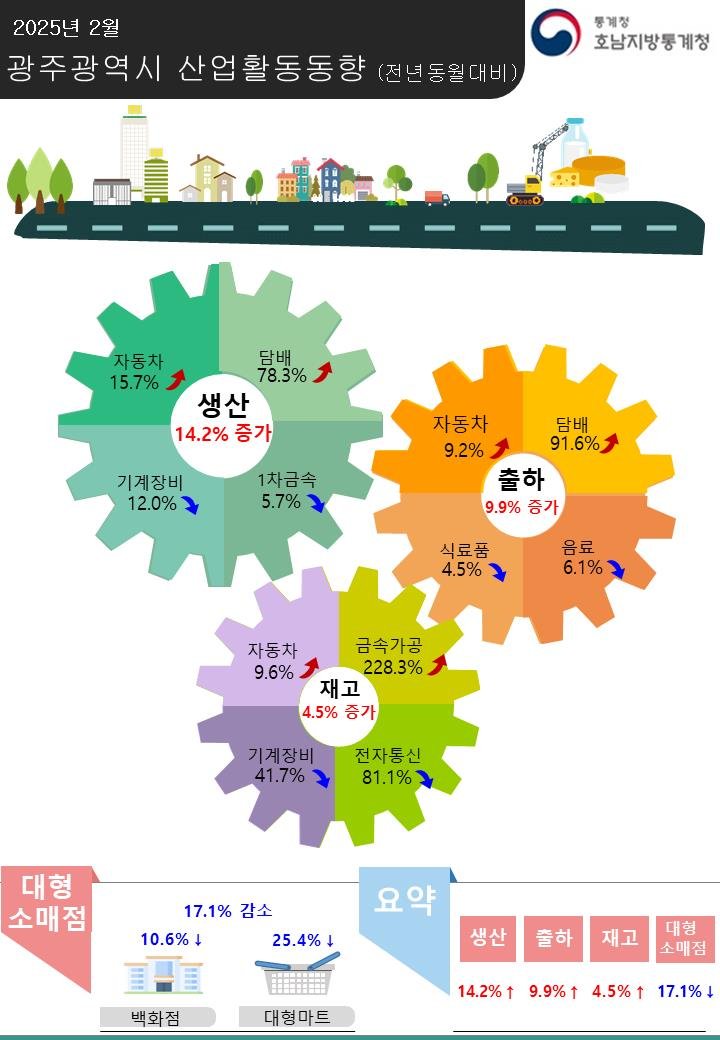 2월 광주 산업활동동향 인포그래픽. (이미지=호남통계청 제공) *재판매 및 DB 금지