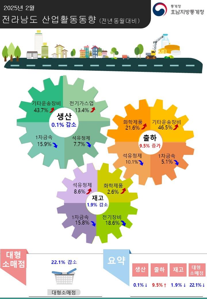 2월 전남 산업활동동향 인포그래픽. (이미지=호남통계청 제공) *재판매 및 DB 금지