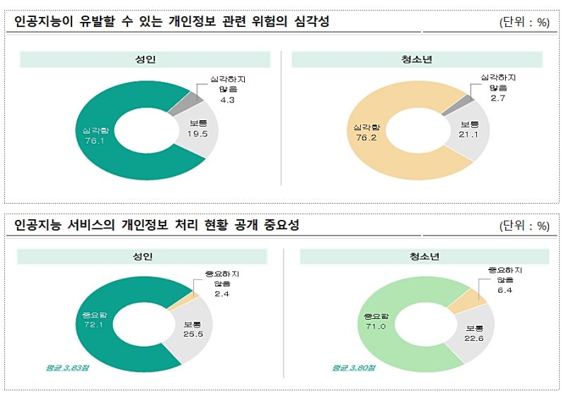 국민 10명 중 7명은 AI 확산에 따른 개인정보 침해에 대한 우려를 제기했다. 개인정보위 제공