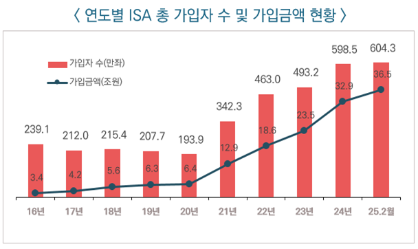 ISA, 600만이 선택했다···가입금액은 36조 넘어