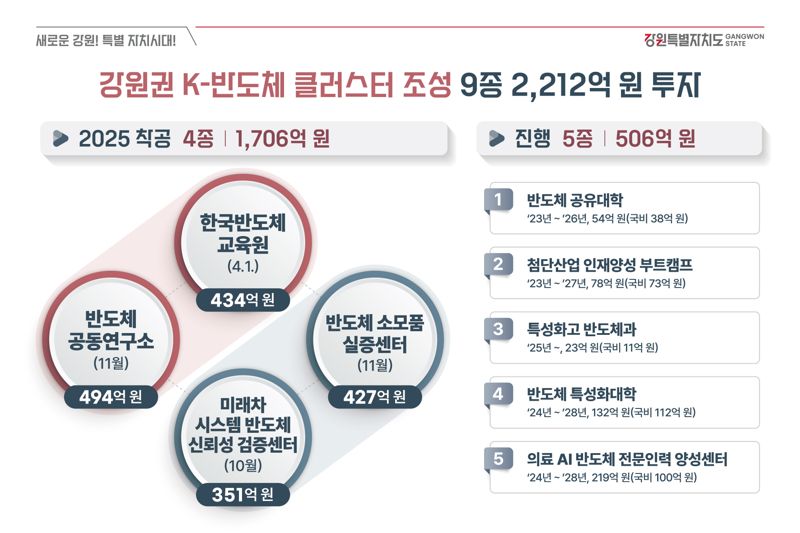강원권 K-반도체 클러스터 조성 계획도. 강원자치도 제공