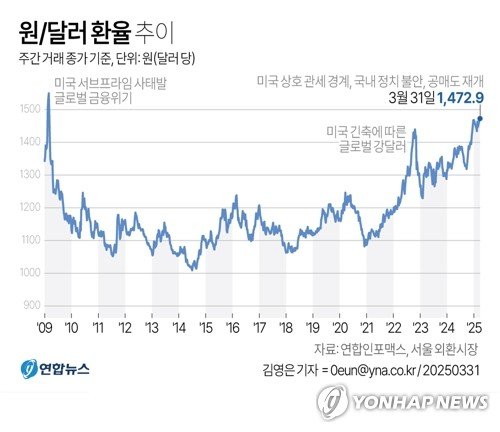 원/달러 환율 1,472.9원 주간거래 마감…금융위기 후 최고 (출처=연합뉴스)