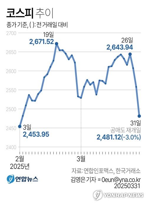 코스피 美상호관세·공매도 재개 겹악재에 3% 급락 2,480대 마감 (출처=연합뉴스)