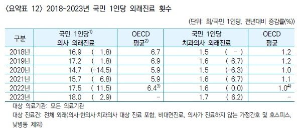 국민 1인당 年 18회 외래진료 받는다…OECD 3배, 75∼79세 41회 (출처=연합뉴스)