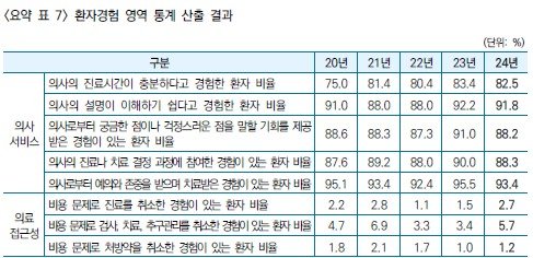 국민 1인당 年 18회 외래진료 받는다…OECD 3배, 75∼79세 41회 (출처=연합뉴스)