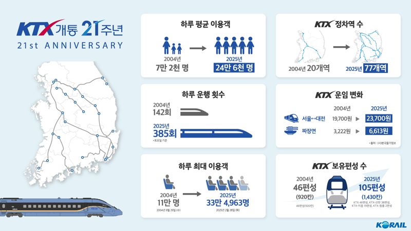  "KTX, 21년간 11억4000만명 탔다"...국민 1명, 23번 이용