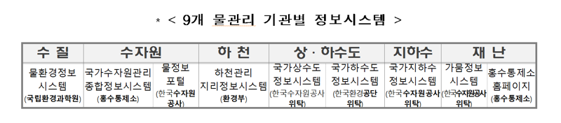 흩어진 물정보 통합제공... 환경부 '물모아 누리집' 공개