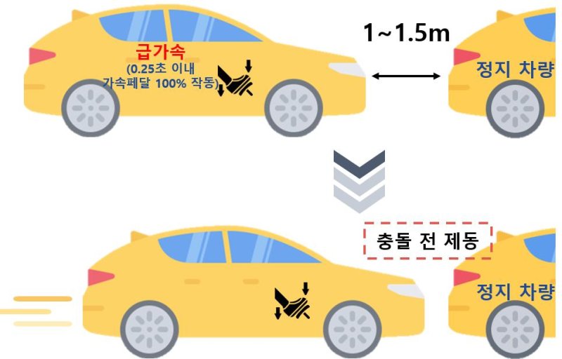 [서울=뉴시스] 2025년 시행 예정인 KNCAP 페달오조작방지장치 시험 개념도. 2025.04.01. (자료=한국교통안전공단 제공) photo@newsis.com *재판매 및 DB 금지