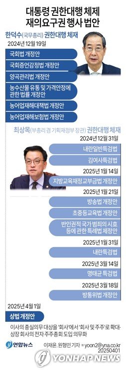 韓대행, 상법 개정안에 거부권…"국가 경제에 부정적 영향"(종합) (출처=연합뉴스)