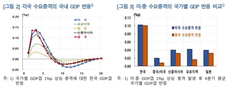 한은 "미국 수요충격의 국내 GDP 영향 전보다 확대" (출처=연합뉴스)