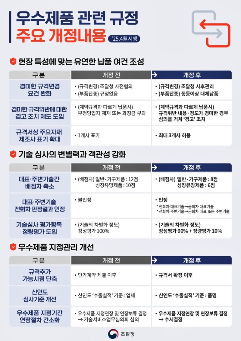 우수제품 관련 규정 주요 개정 내용 (출처=연합뉴스)