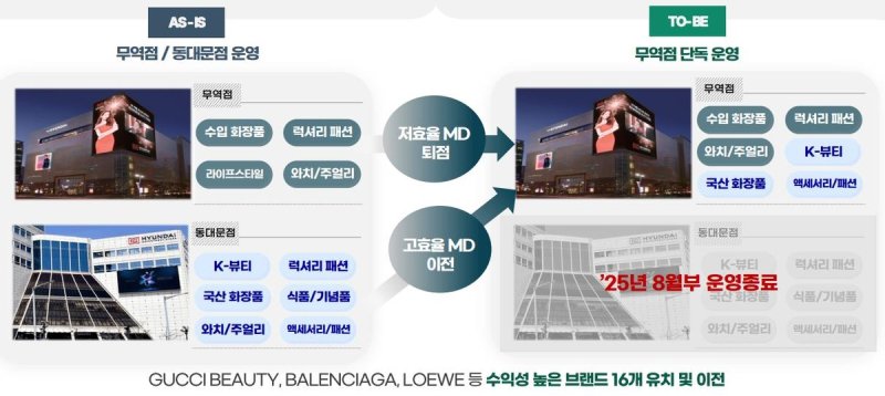 현대百 '시내면세점 운영효율화를 통한 면세사업 턴어라운드 전략' (출처=연합뉴스)