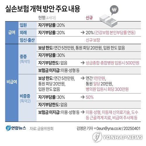실손보험 비중증 비급여 자부담 50%로↑…보상 일 20만원 한도 (출처=연합뉴스)