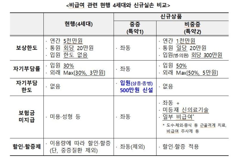 실손보험 비중증 비급여 자부담 50%로↑…보상 일 20만원 한도 (출처=연합뉴스)