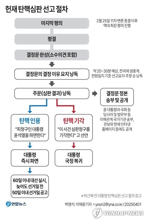 헌재 尹선고 결론…전원일치면 '이유'·나뉘면 '주문' 먼저 관례(종합) (출처=연합뉴스)
