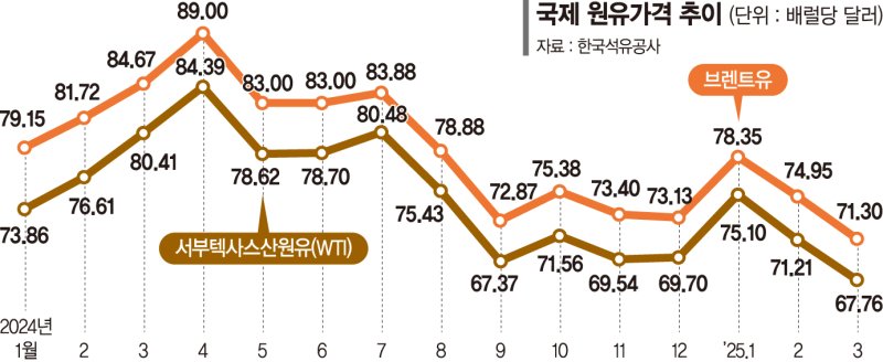 석유 증산에 정제마진 우상향… 정유·석화업계 봄바람 부나