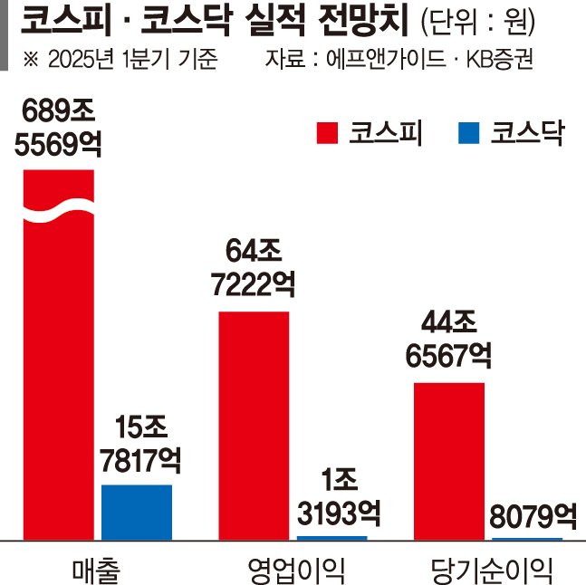 코스피 1분기 실적 '맑음'… 증시 반등 청신호