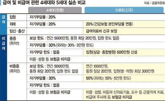 5세대 실손, 중증 아니면 도수치료 보장없다