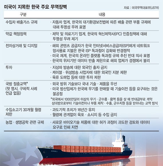 현대차, 美판매 차값 인상 불가피… 한국GM, 美수출 타격 [USTR, 韓 무역장벽 정조준]