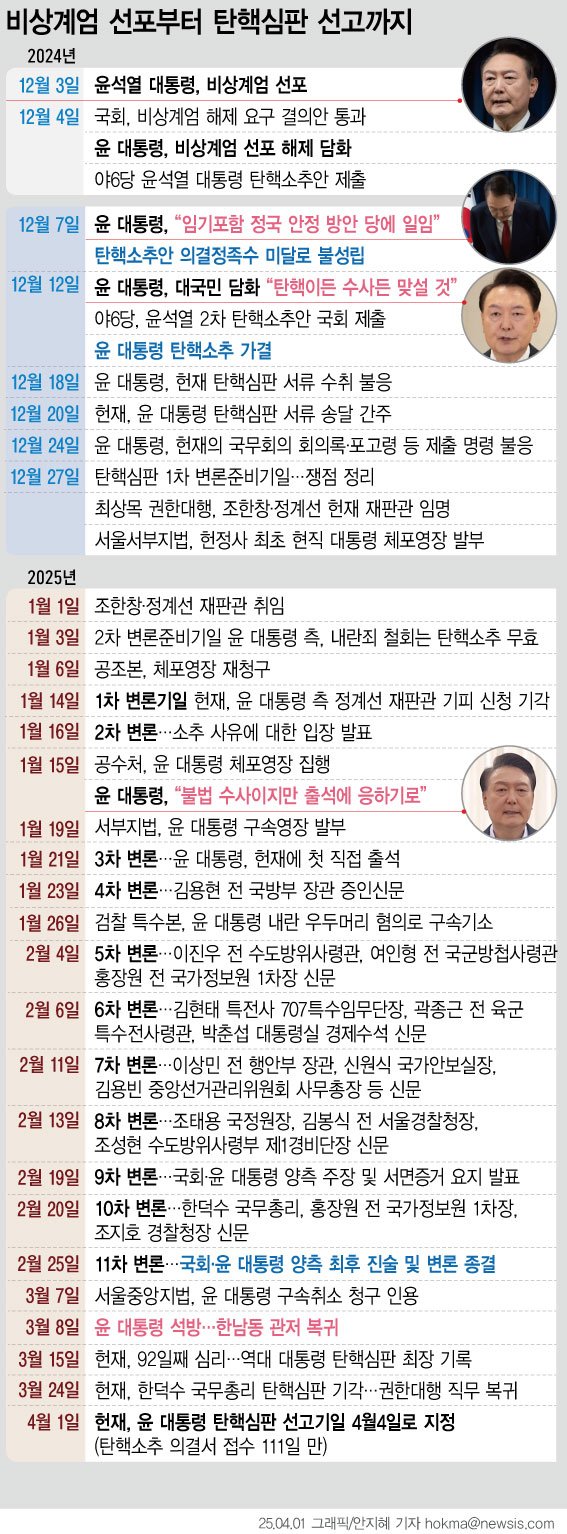 [서울=뉴시스] 윤석열 대통령 탄핵심판이 오는 4일 오전 11시 선고된다. '12·3 비상계엄' 선포부터 122일, 탄핵소추 의결서 접수 111일 만의 결론이다. 지난달 25일 최후 변론기일이 종료된 지 38일 만이다. (그래픽=안지혜 기자) hokma@newsis.com