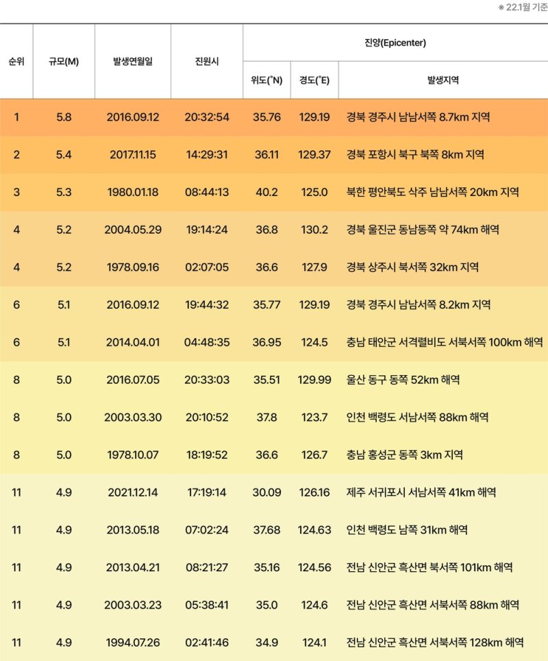 국내 지진 발생 순위 (출처=연합뉴스)