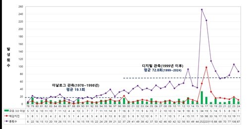 국내 지진 발생 현황(1978∼2024) (출처=연합뉴스)