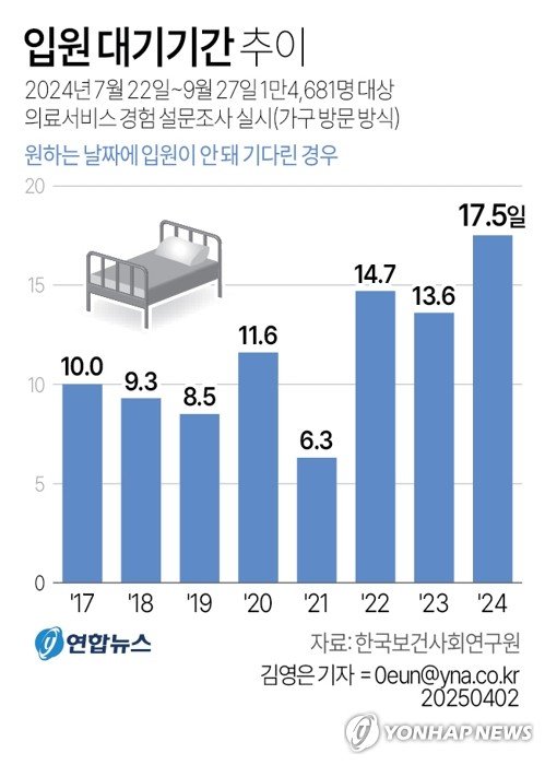 입원환자 10명中 1명 평균 17.5일 대기…의정갈등 속 3.9일 늘어 (출처=연합뉴스)