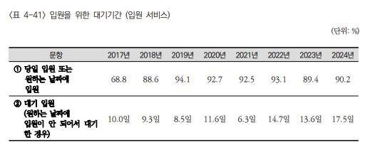 입원을 위한 대기 기간 (출처=연합뉴스)