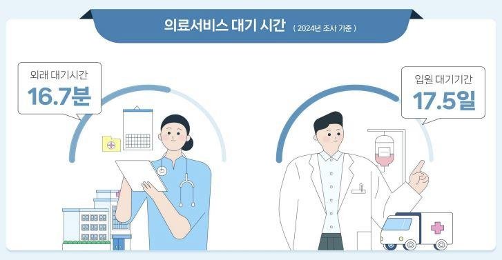 의료서비스 대기 시간 (출처=연합뉴스)