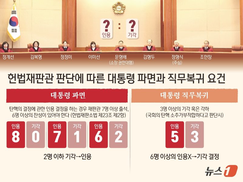 헌법재판소는 4일 오전 11시 서울 종로구 헌재 대심판정에서 윤 대통령의 탄핵 심판 선고기일을 연다고 1일 밝혔다. 윤 대통령 탄핵 소추 111일, 변론 종결 38일 만이다. ⓒ News1 김초희 디자이너