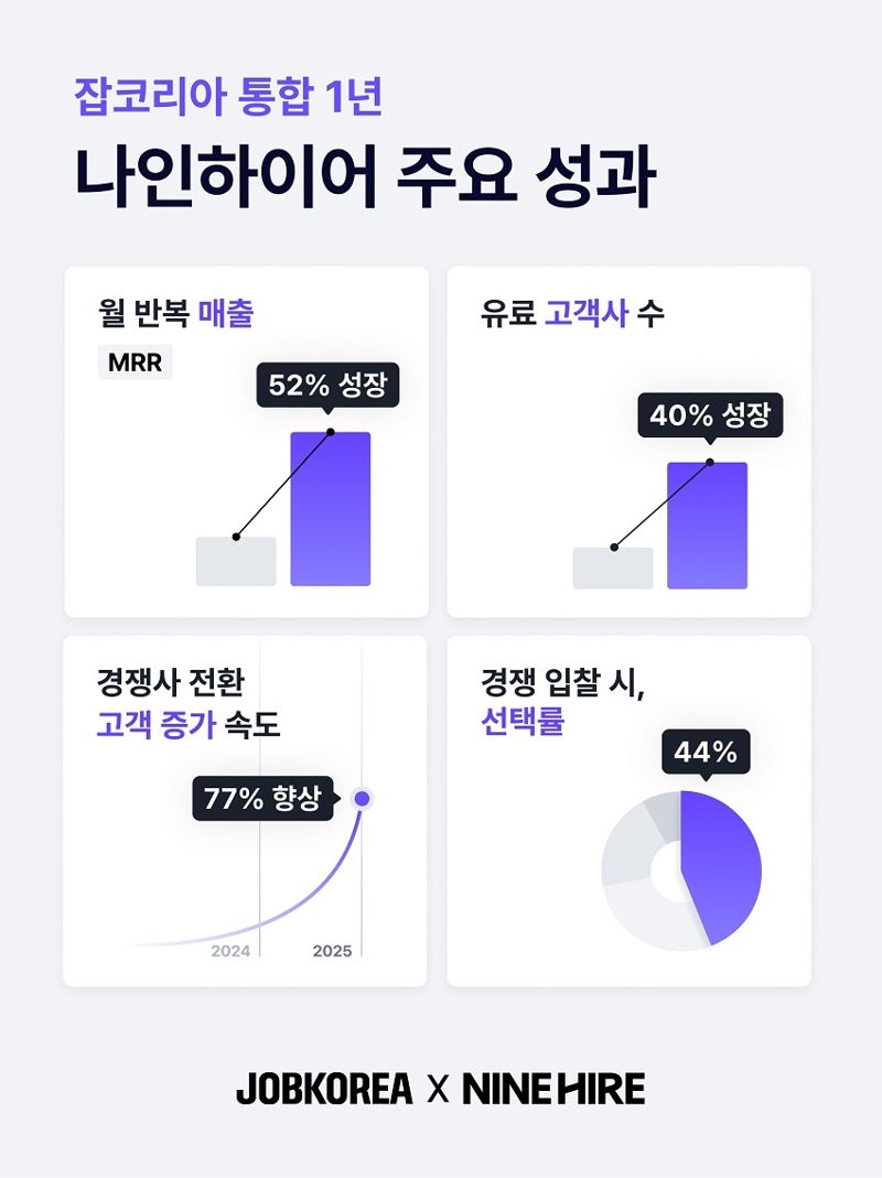 나인하이어, 잡코리아 통합 1년 간 성과 발표. 잡코리아 제공