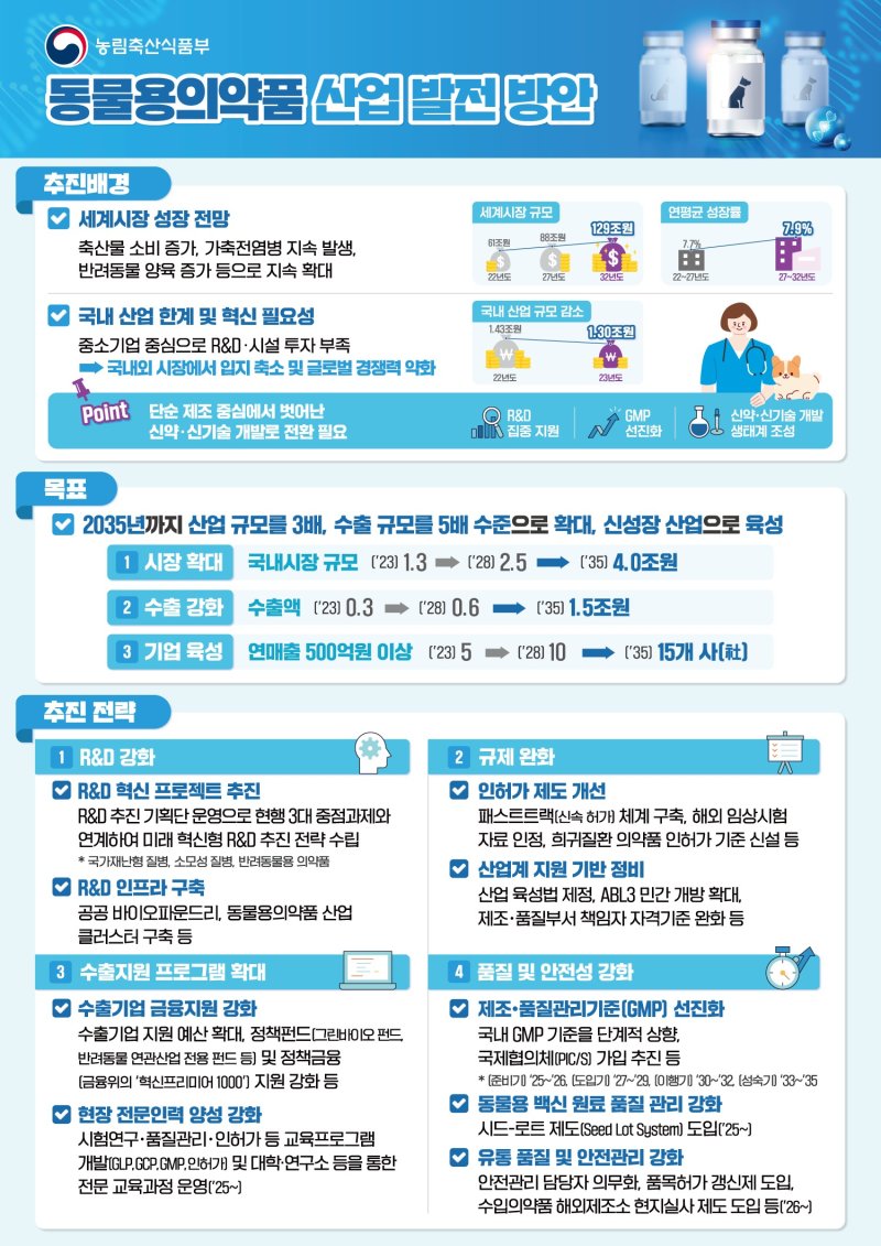 동물용의약품 산업 발전 방안 인포그래픽 (농림축산식품부 제공) 2025.04.02 /뉴스1