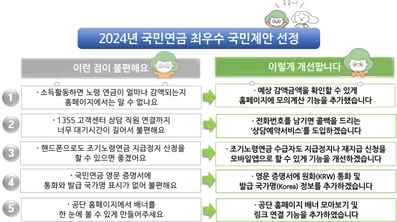 [전주=뉴시스]윤난슬 기자 = 국민연금공단은 2024년에 접수한 '국민제안' 163건 중 5건을 최우수 국민제안으로 선정했다고 2일 밝혔다.(사진=국민연금공단 제공)