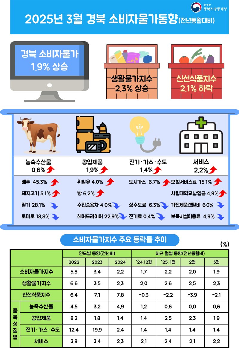 [대구=뉴시스] 3월 경북 소비자물가 동향. (표=동북지방통계청 제공) 2025.04.02. photo@newsis.com *재판매 및 DB 금지