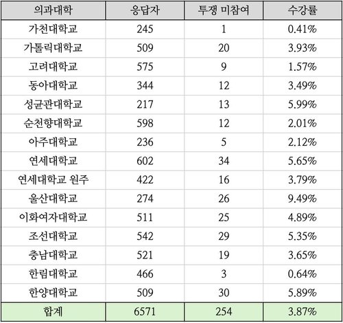 15개 의대 대학별 수강률 (출처=연합뉴스)