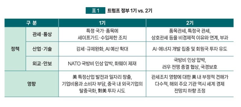 [서울=뉴시스]트럼프 정부 1기와 2기 비교.(사진=중소벤처기업연구원 제공) 2025.04.02. photo@newsis.com *재판매 및 DB 금지