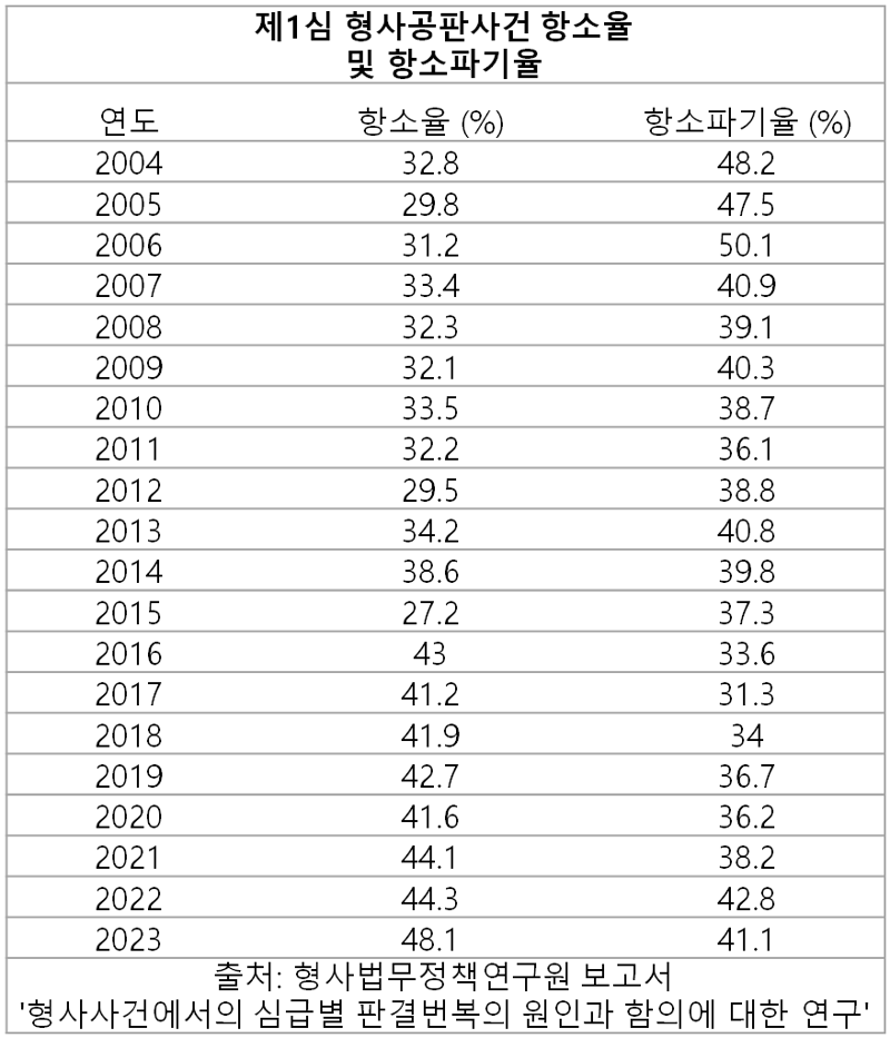 연도별 제1심 형사공판사건 항소율 및 항소파기율 /출처=한국형사·법무정책연구원 보고서 '형사사건에서의 심급별 판결번복의 원인과 함의에 대한 연구'